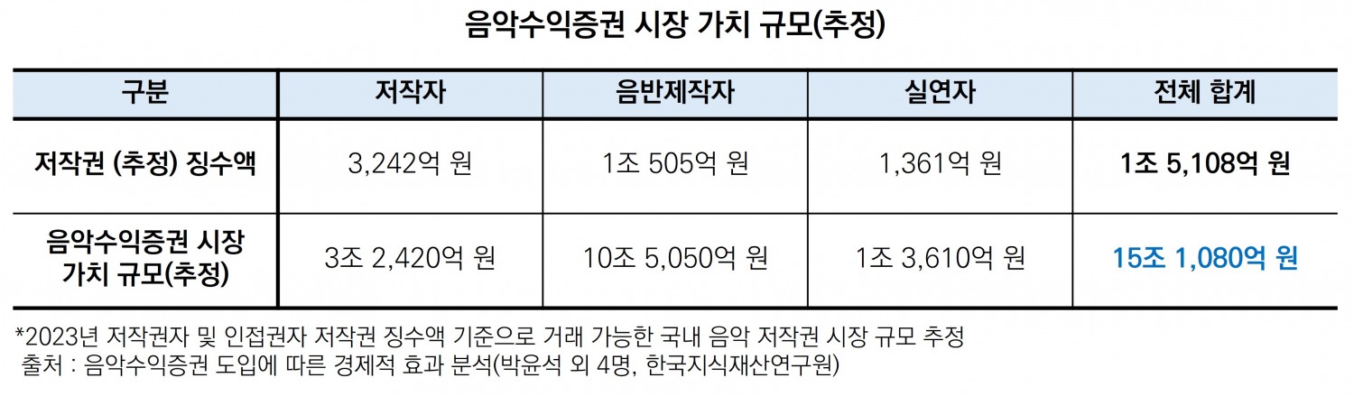 음악수익증권 시장 가치 규모