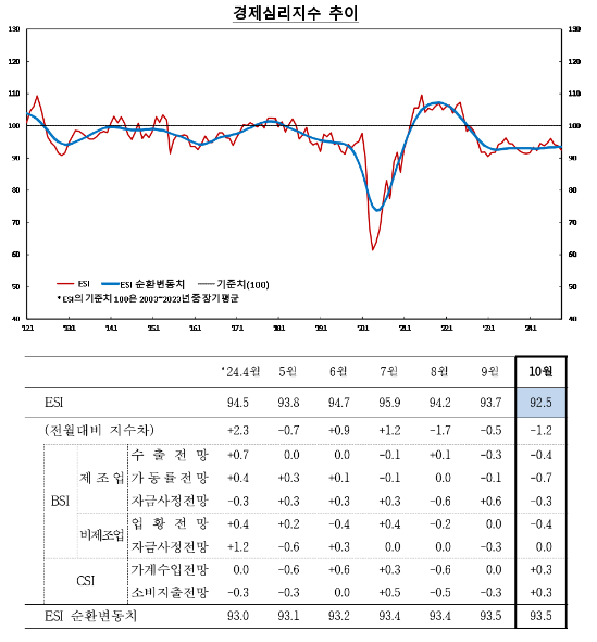(종합) 10월 전산업 기업심리지수(CBSI) 92.1로 전월비 0.9p 상승...제조업, 비제조업 모두 상승 영향 - 한은