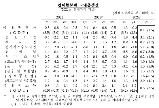 3분기 실질GDP 전기비 0.1% 성장...시장 예상(+0.5%) 크게 하회, 내수 회복 불구 수출 감소 여파 - 한은
