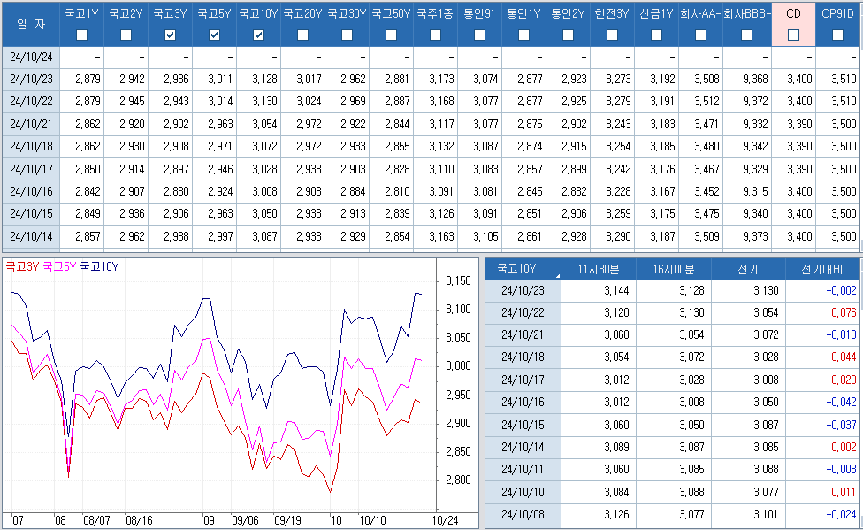 자료: 최근 최종호가수익률 추이, 출처: 코스콤 CHECK