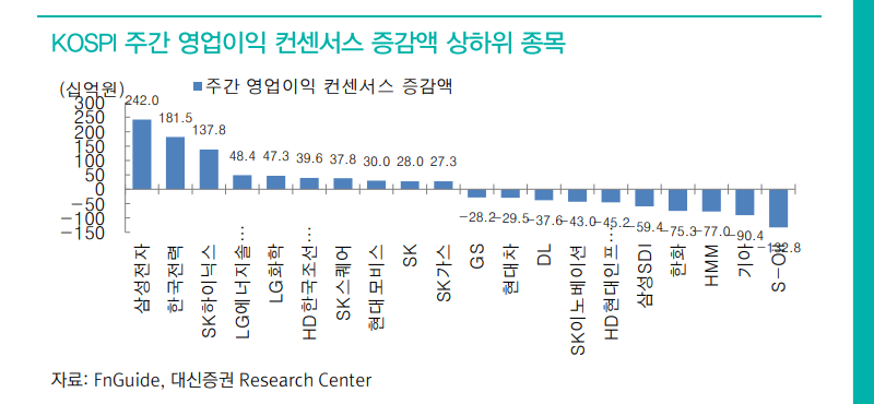 기업실적 컨센 하향 모멘텀 지속...하향 강도는 완화 - 대신證