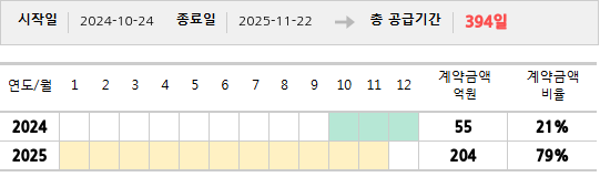 공급계약 기간 및 기간별 추정 계약금액