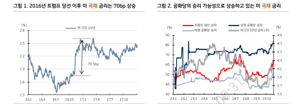 트럼프 승리는 국내 국채발행물량 부담도 키울 것...국고3년 3% 이상 매수가 나아 - KB證