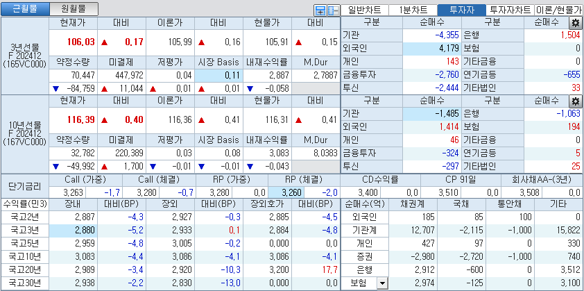 자료: 국고채 금리와 국채선물 가격의 오전 10시 40분 현재 상황...출처: 코스콤 CHECK
