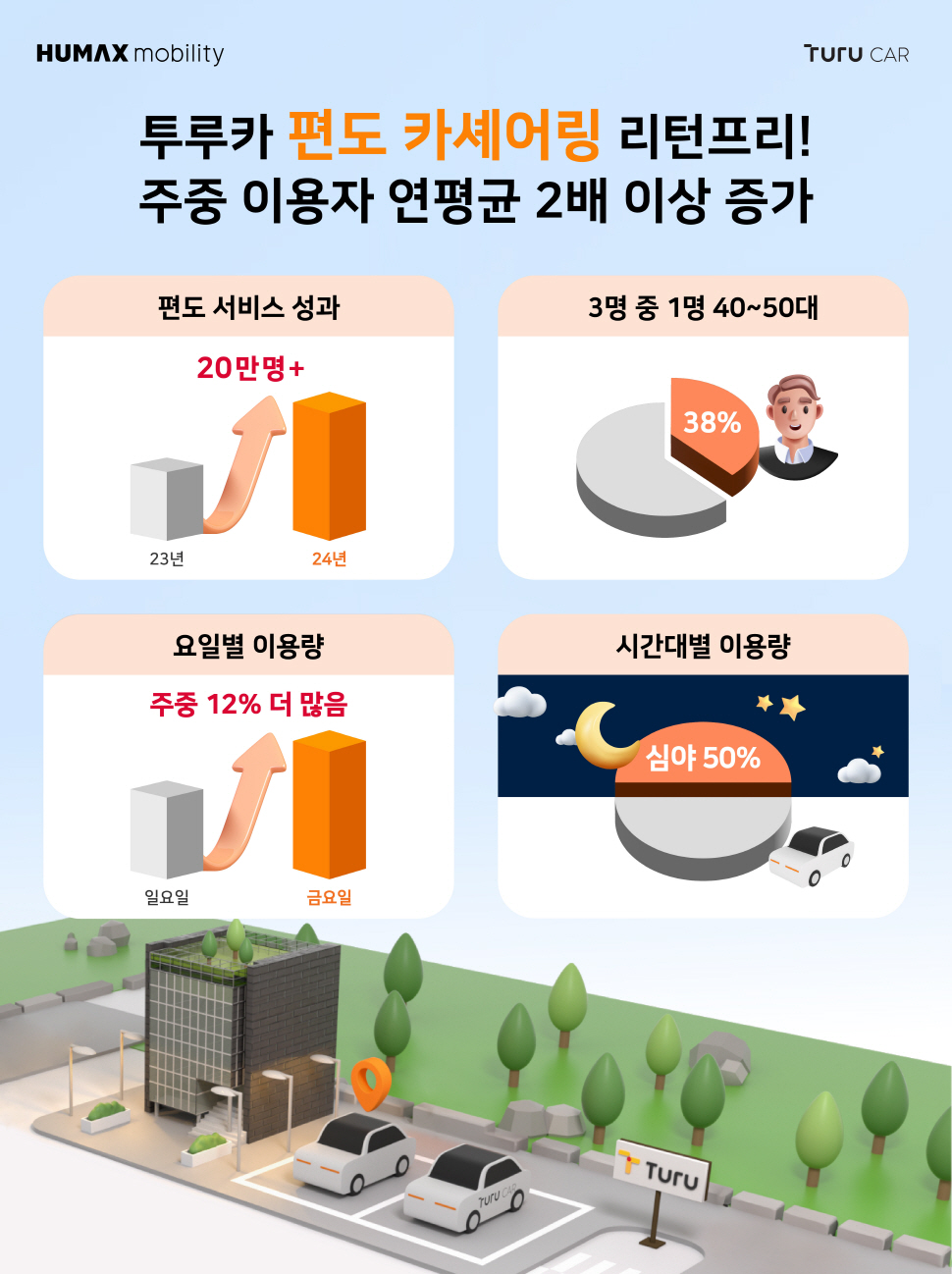▲차량 반납이 자유로운 투루카의 편도 카셰어링은 주중 이용자가 더 많으며, 전연령대에서 각광받고 있다.