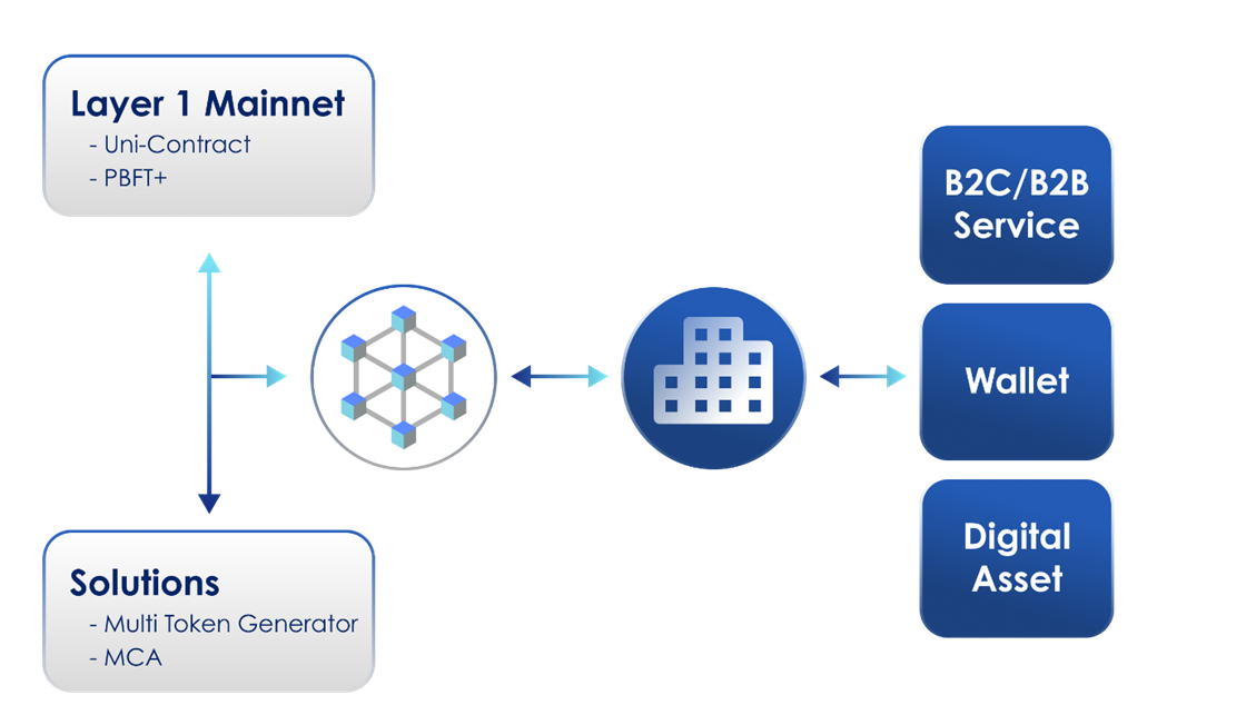 헤세그, 메인넷인 닉토넷(NiktoNet)기반의 빌려쓰는 블록체인 시스템 바스(BaaS) 솔루션 상용화 버전 출시