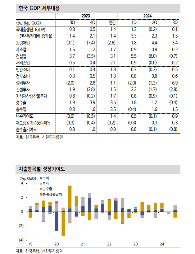 올해 성장률 2.3% 예상...수출 부진 속 더딘 내수 회복이 성장세 악화 막지 못해 - 신한證