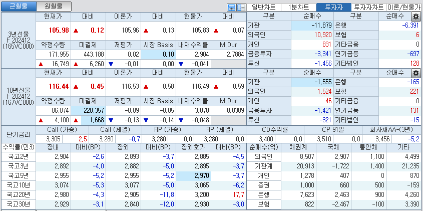 자료: 국고채 금리와 국채선물 가격의 오후 3시 45분 현재 상황...출처: 코스콤 CHECK