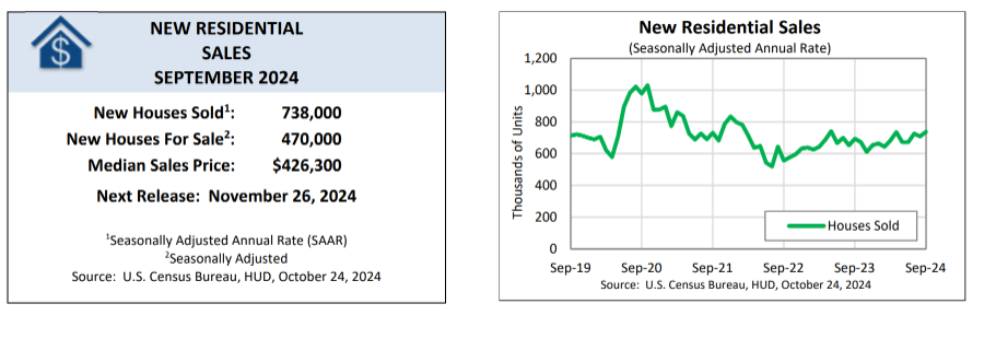 (상보) 미 9월 신규주택판매 73만8000건으로, 전월비 4.1% 늘며 예상상회