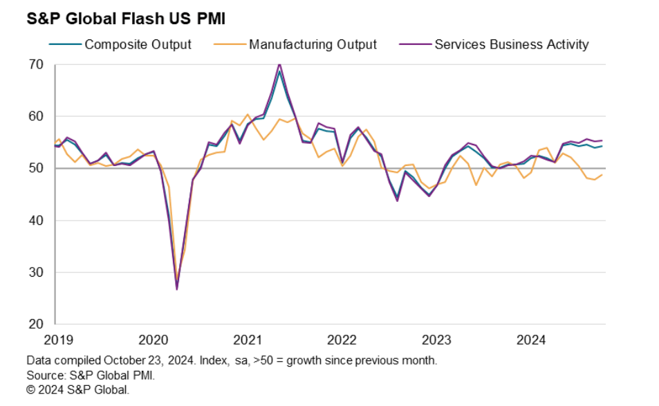 (상보) 美10월 S&P글로벌 제조업 PMI 47.8로 예상상회…2개월 최고