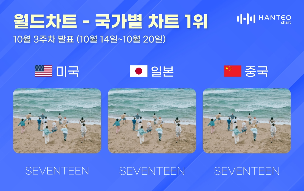 세븐틴, 한터 국가별 차트 美·日·中 ‘올킬’