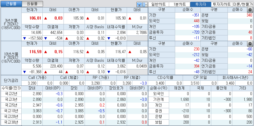 자료: 국고채 금리와 국채선물 가격의 오전 9시 8분 현재 상황...출처: 코스콤 CHECK