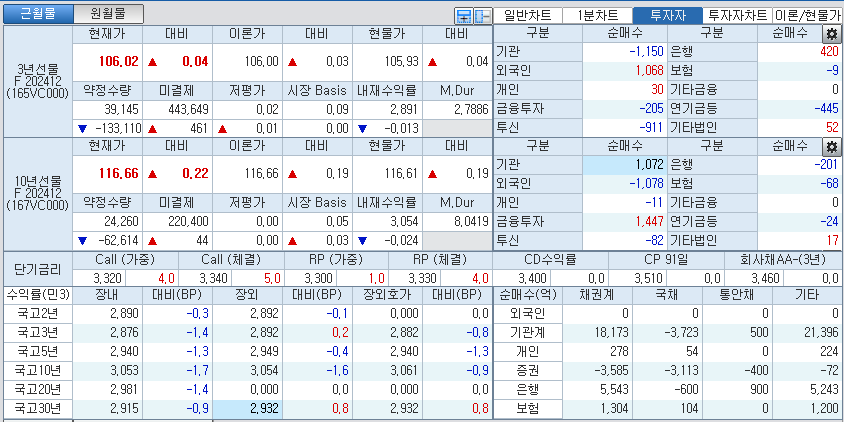 자료: 국고채 금리와 국채선물 가격의 오전 10시 40분 현재 상황...출처: 코스콤 CHECK