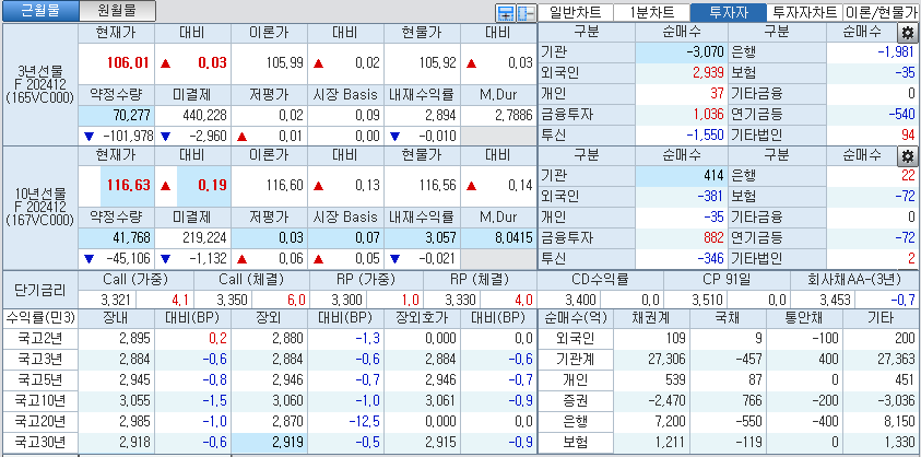 자료: 국고채 금리와 국채선물 가격의 오후 1시 52분 현재 상황...출처: 코스콤 CHECK
