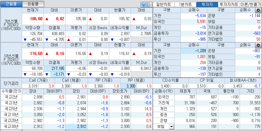 자료: 국고채 금리와 국채선물 가격의 오후 3시 45분 현재 상황...출처: 코스콤 CHECK