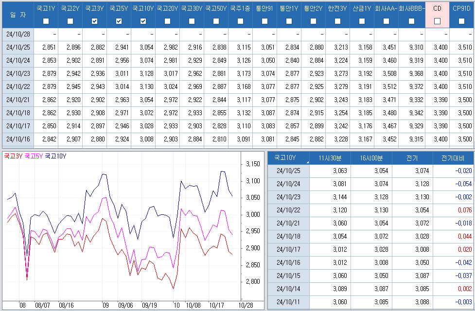 자료: 최근 최종호가수익률 추이, 출처: 코스콤 CHECK