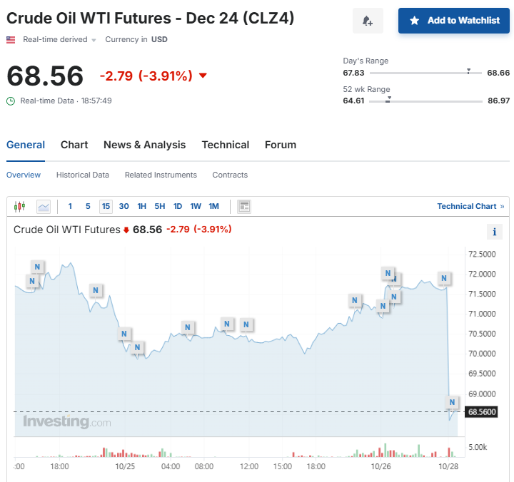 (상보) 이스라엘, 이란 공습 수위 조절...WTI 4% 급락 배럴당 68.6달러