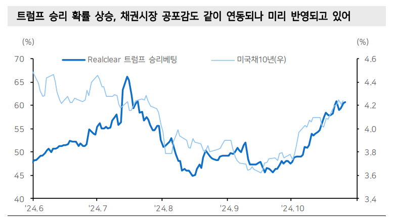 美금리 4.3%는 주요한 지지선...트럼프 리스크 선반영 - 메리츠證