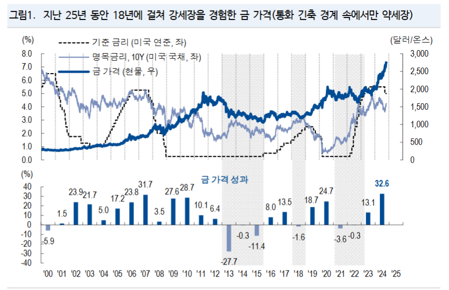 美 대선 결과 관계없이 금 투자 '비중확대' 유효 - NH證