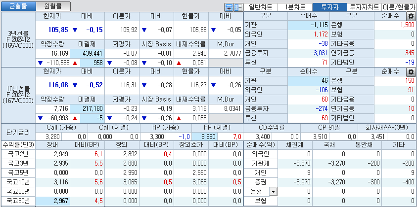 자료: 국고채 금리와 국채선물 가격의 오전 9시 9분 현재 상황...출처: 코스콤 CHECK