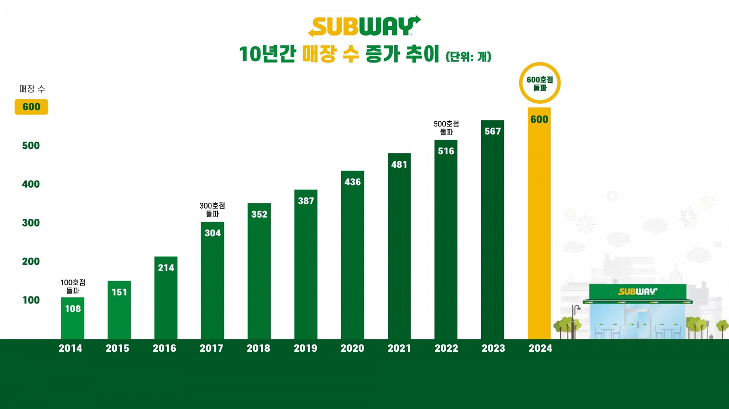 써브웨이 국내 매장 수는 지난 10년간 6배 증가했다 (그래프 이미지)
