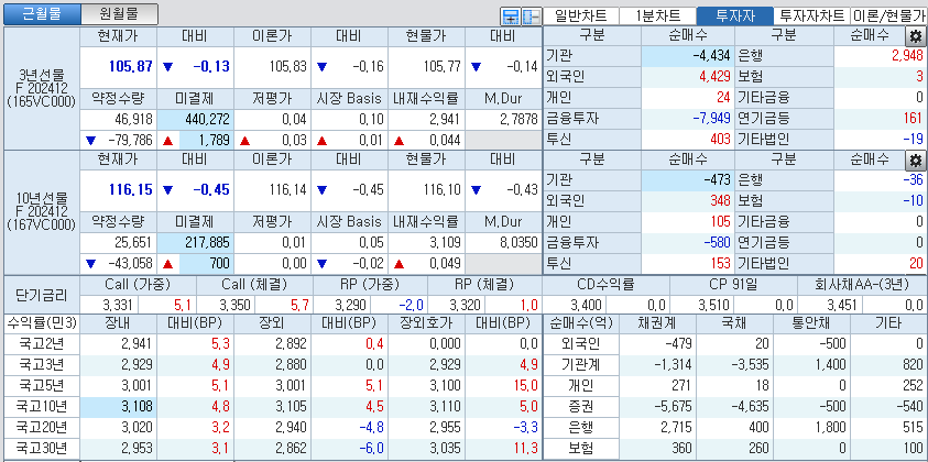 자료: 국고채 금리와 국채선물 가격의 오전 10시 41분 현재 상황...출처: 코스콤 CHECK