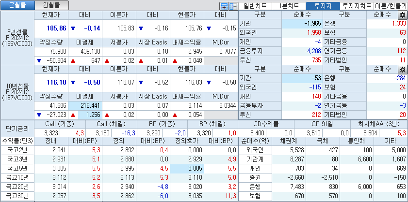자료: 국고채 금리와 국채선물 가격의 오후 1시 21분 현재 상황...출처: 코스콤 CHECK