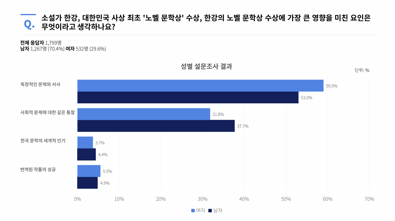 국민 10명중 5명, 한강 작가의 독창적 문체와 서사가 노벨상 수상 요인