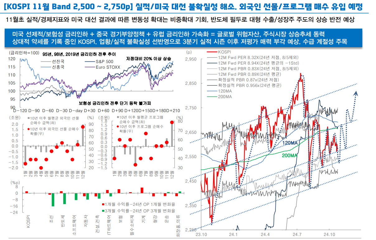 미국 대선, 주식시장 불확실성 해소의 전환점...11월, 12월 연말 강세장 마련될 것 - 대신證