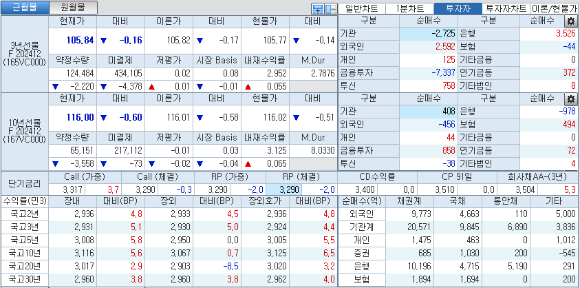 자료: 국고채 금리와 국채선물 가격의 오후 3시 45분 현재 상황...출처: 코스콤 CHECK