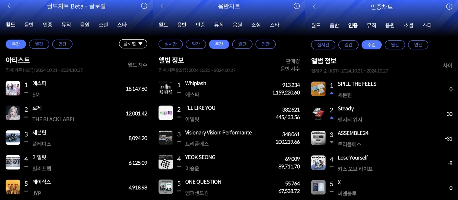 에스파-세븐틴, 10월 4주 한터 주간차트 각 부문 1위