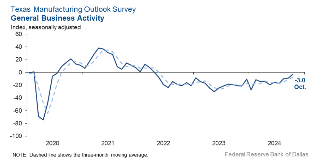 (상보) 댈러스 연은 제조업지수, -3.0으로 전월비 6P 상승…30개월 최고