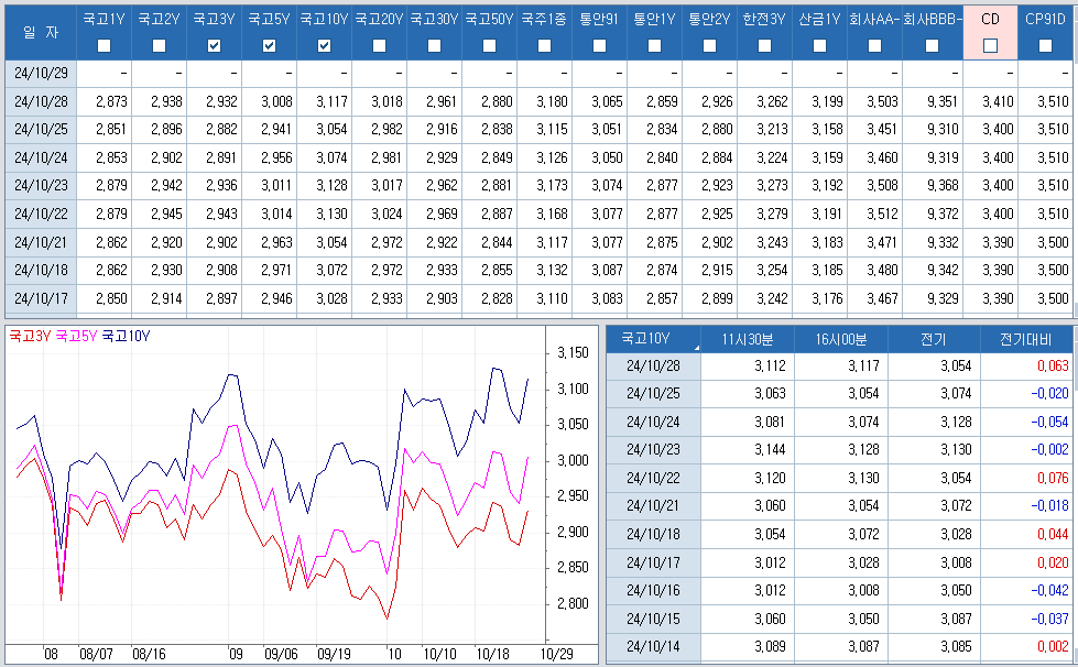 자료: 최근 최종호가수익률 추이, 출처: 코스콤 CHECK