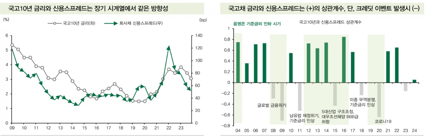 내년 신용스프레드 상반기 축소, 하반기 소폭 확대...내년 신용채권 수급도 나쁘지 않아 - DB금투