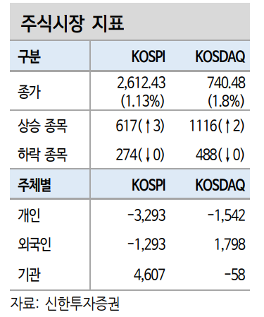 외국인 34일만에 삼성전자 순매수...낙폭 과대 인식 작용한 듯 - 신한證