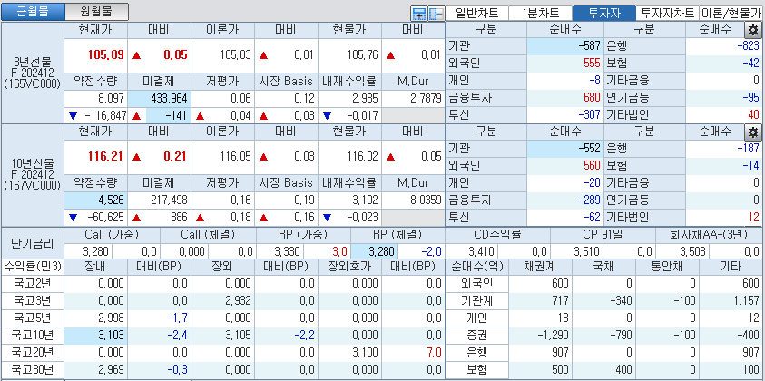 자료: 국고채 금리와 국채선물 가격의 오전 9시 10분 현재 상황...출처: 코스콤 CHECK