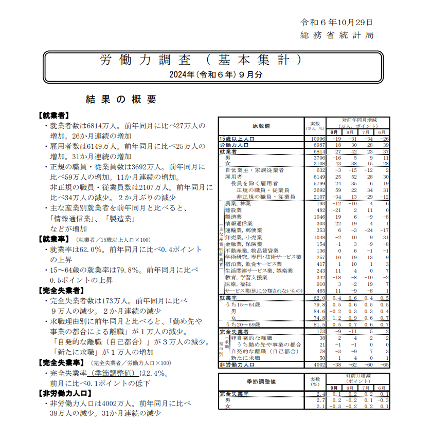 (상보) 일본 9월 실업률 2.4%로 예상(2.5%)보다 양호