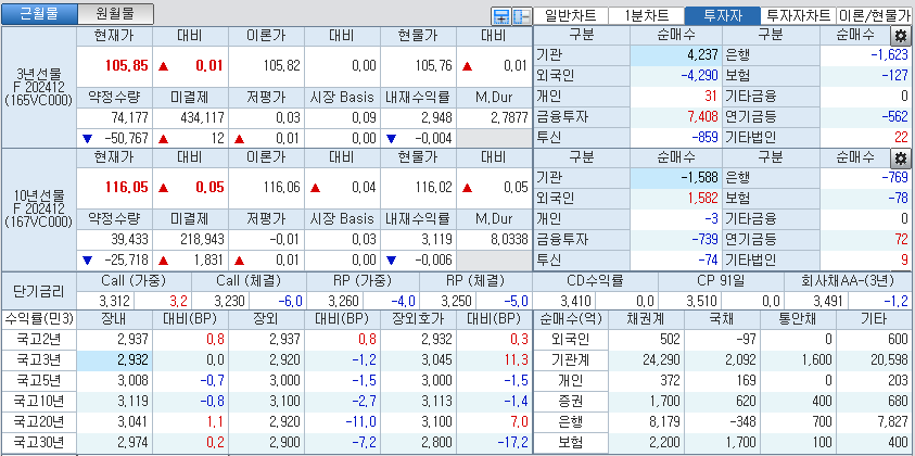 자료: 국고채 금리와 국채선물 가격의 오후 1시 32분 현재 상황...출처: 코스콤 CHECK