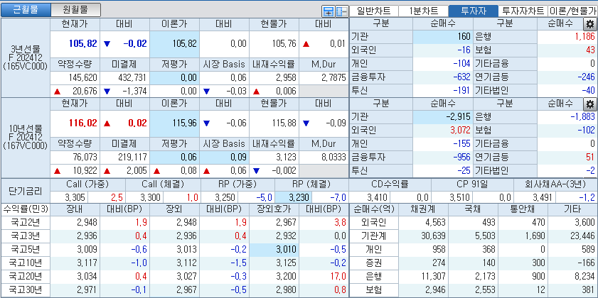 자료: 국고채 금리와 국채선물 가격의 오후 3시 45분 현재 상황...출처: 코스콤 CHECK