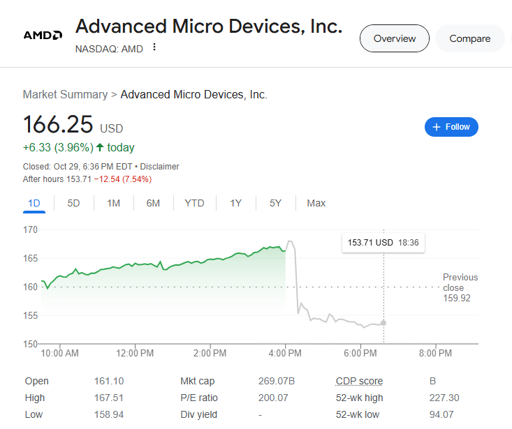 (상보) AMD, 실적전망 예상 하회...시간외 7%대 급락