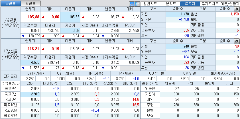 자료: 국고채 금리와 국채선물 가격의 오전 9시 7분 현재 상황...출처: 코스콤 CHECK