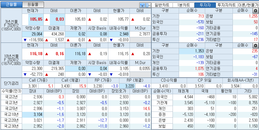 자료: 국고채 금리와 국채선물 가격의 오전 10시 40분 현재 상황...출처: 코스콤 CHECK
