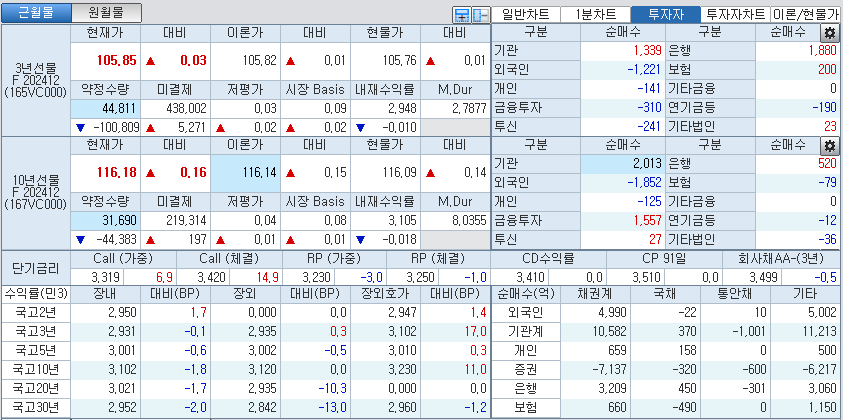 자료: 국고채 금리와 국채선물 가격의 오후 1시 28분 현재 상황...출처: 코스콤 CHECK
