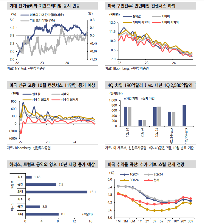 고용 수요 감소 확인...연준 금리 인하 경로 변함 없을 듯 - 신한證