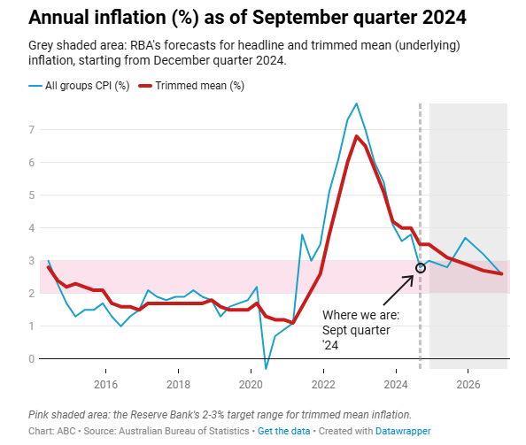 (상보) 호주 3Q CPI 전년동기비 2.8% 올라 예상(2.9%) 하회...전기비 0.2% 올라 예상(0.3%) 하회