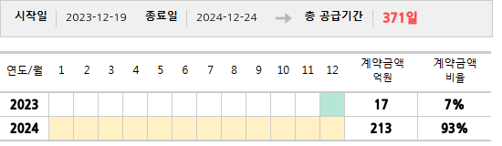 공급계약 기간 및 기간별 추정 계약금액