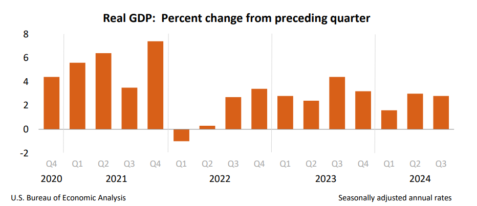 (상보) 미 3Q 경제성장률 전기비 연율 2.8%로 예상(3.0%) 하회