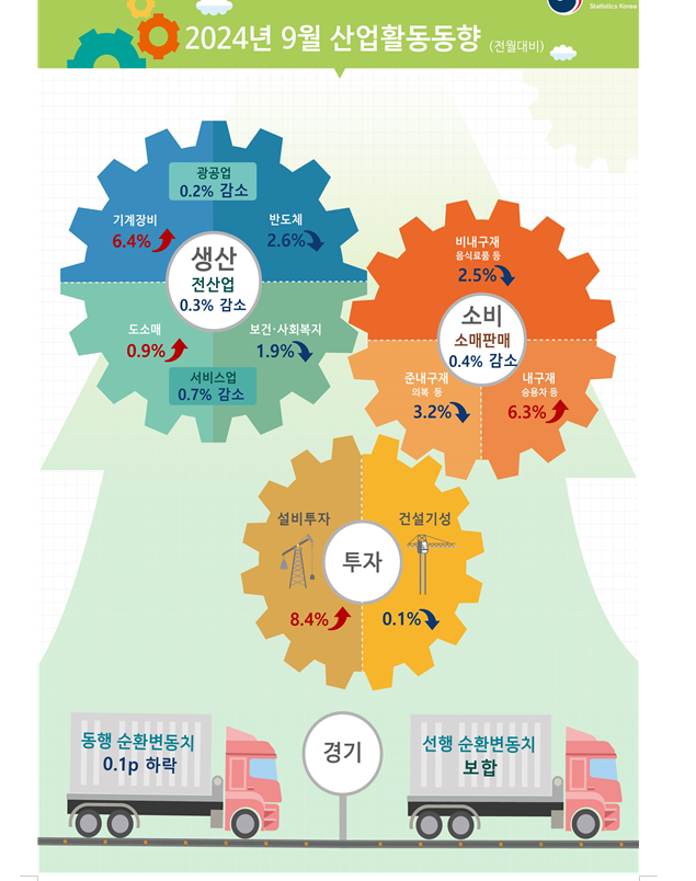 (1보) 9월 광공업생산 전월비 0.2% 감소...전산업생산 0.3% 줄어