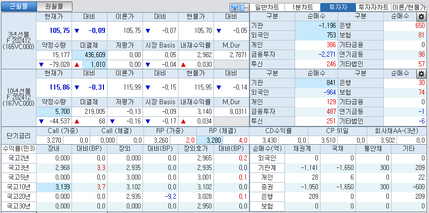 자료: 국고채 금리와 국채선물 가격의 오전 9시 9분 현재 상황...출처: 코스콤 CHECK