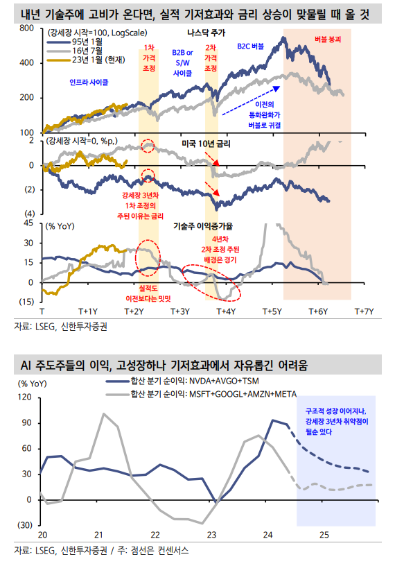 미국 주식시장 기술혁신 강세장 3년차 조정 온다면 그 이유는 금리상승이 될 것 - 신한證